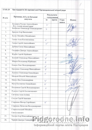 56 чергова сесія Підгородненської міської ради, коротко про головне.